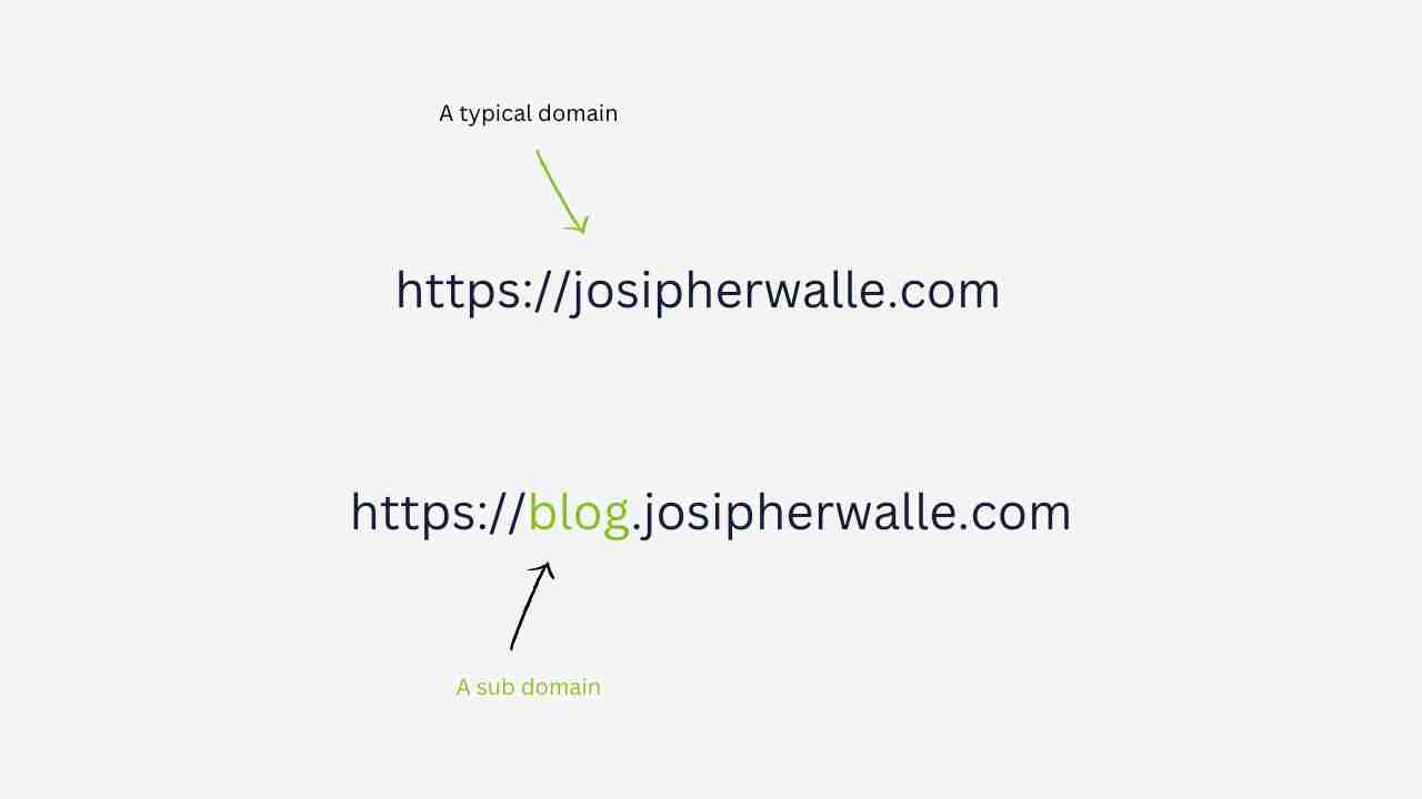A explanation of what is a subdomain